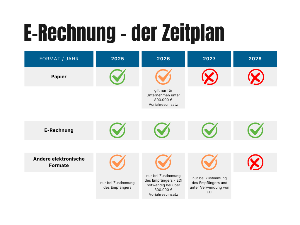 E-Rechnung Zeitplan